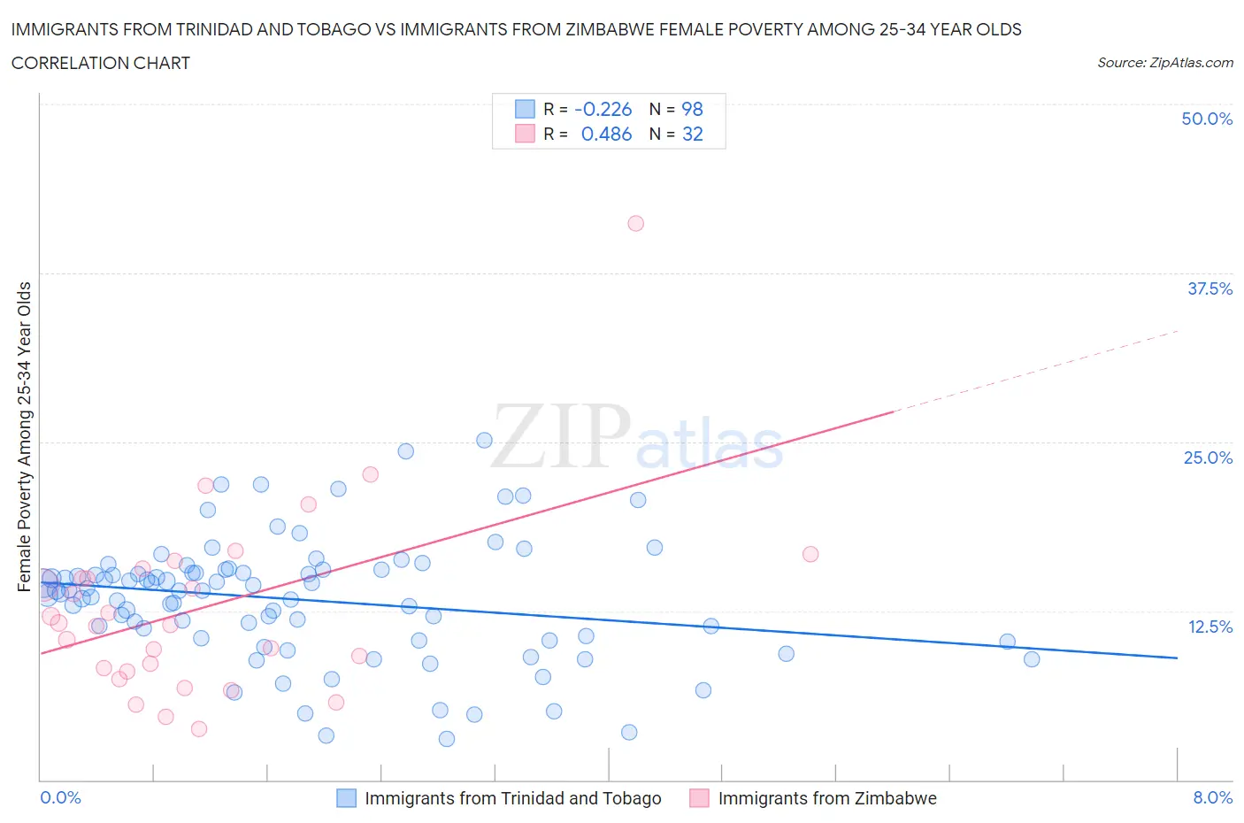 Immigrants from Trinidad and Tobago vs Immigrants from Zimbabwe Female Poverty Among 25-34 Year Olds