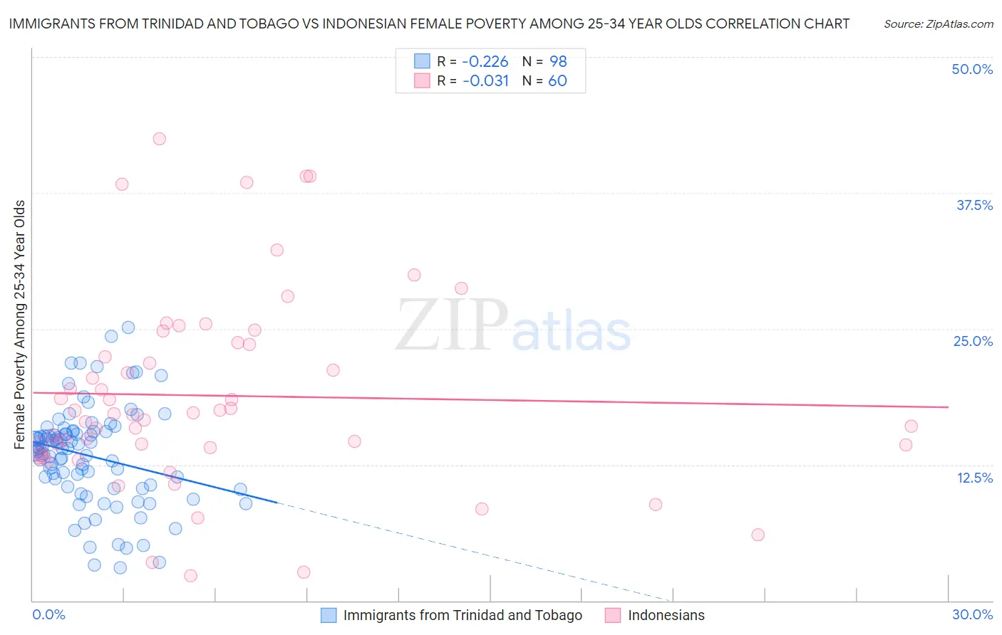 Immigrants from Trinidad and Tobago vs Indonesian Female Poverty Among 25-34 Year Olds