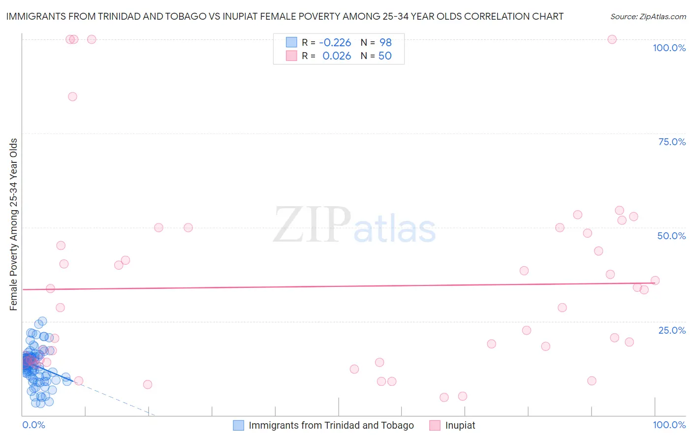 Immigrants from Trinidad and Tobago vs Inupiat Female Poverty Among 25-34 Year Olds