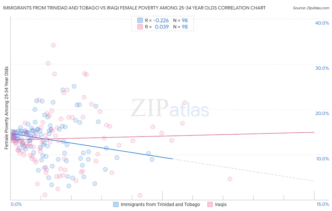 Immigrants from Trinidad and Tobago vs Iraqi Female Poverty Among 25-34 Year Olds