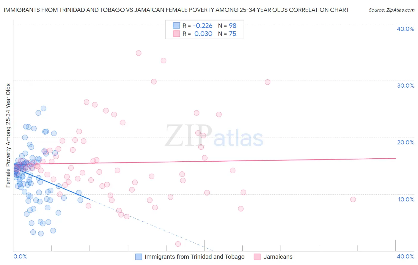 Immigrants from Trinidad and Tobago vs Jamaican Female Poverty Among 25-34 Year Olds