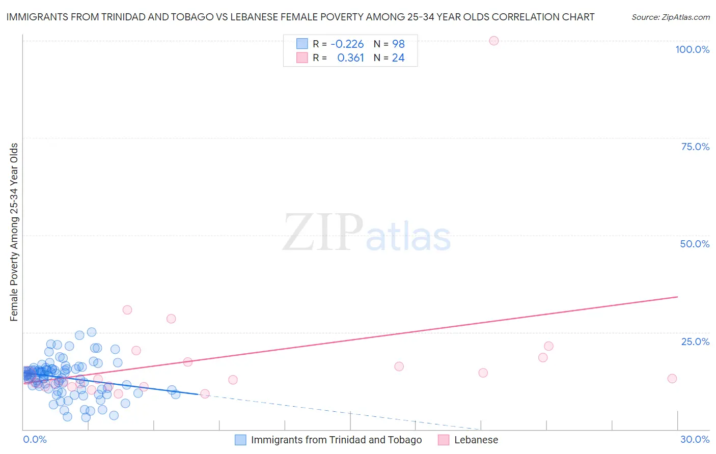 Immigrants from Trinidad and Tobago vs Lebanese Female Poverty Among 25-34 Year Olds
