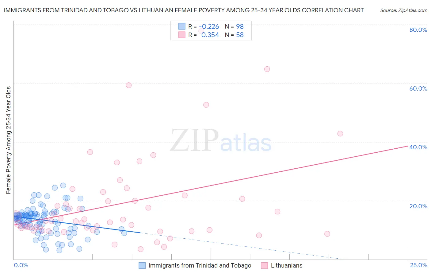 Immigrants from Trinidad and Tobago vs Lithuanian Female Poverty Among 25-34 Year Olds