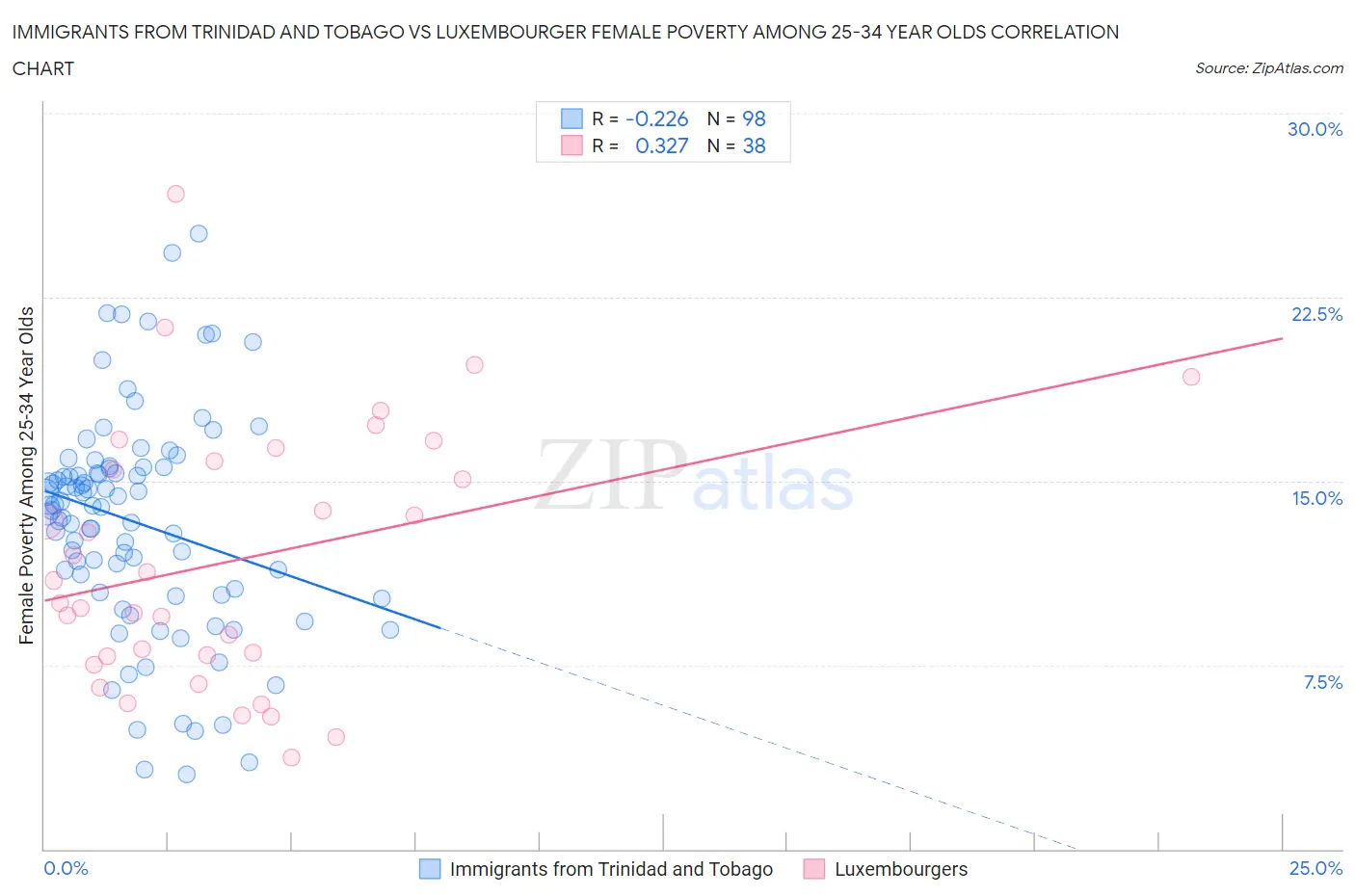 Immigrants from Trinidad and Tobago vs Luxembourger Female Poverty Among 25-34 Year Olds