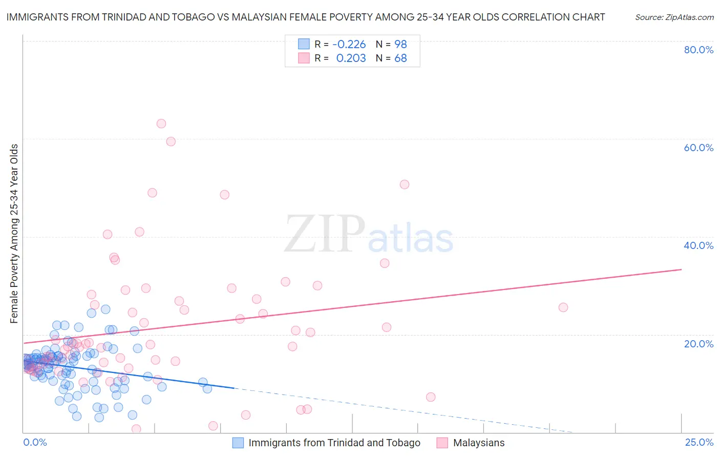 Immigrants from Trinidad and Tobago vs Malaysian Female Poverty Among 25-34 Year Olds