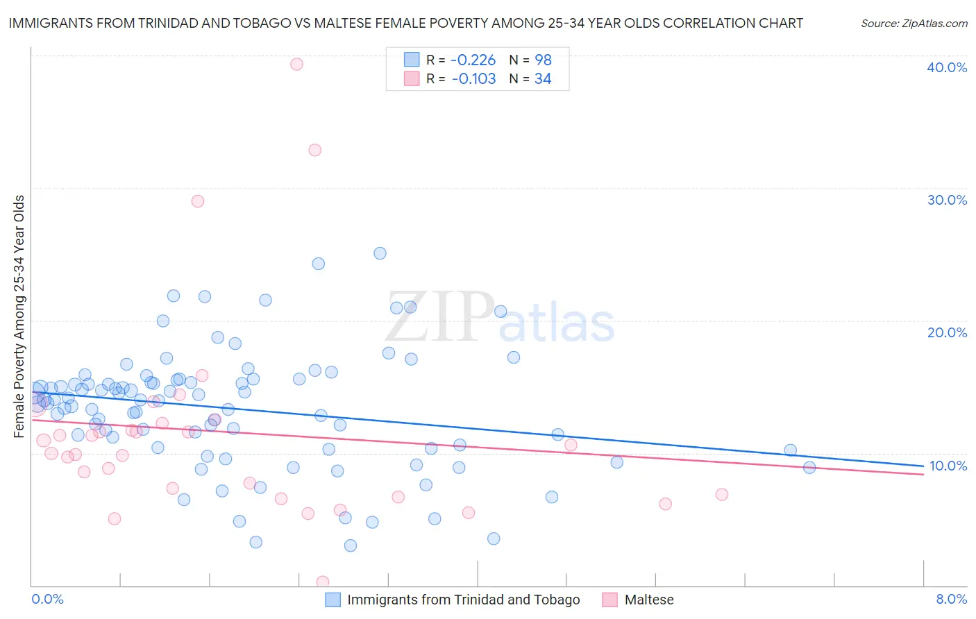Immigrants from Trinidad and Tobago vs Maltese Female Poverty Among 25-34 Year Olds