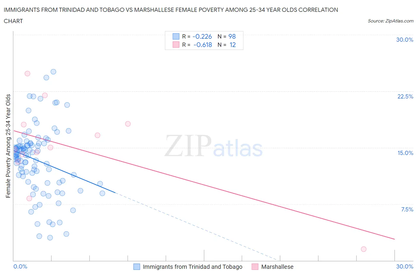 Immigrants from Trinidad and Tobago vs Marshallese Female Poverty Among 25-34 Year Olds