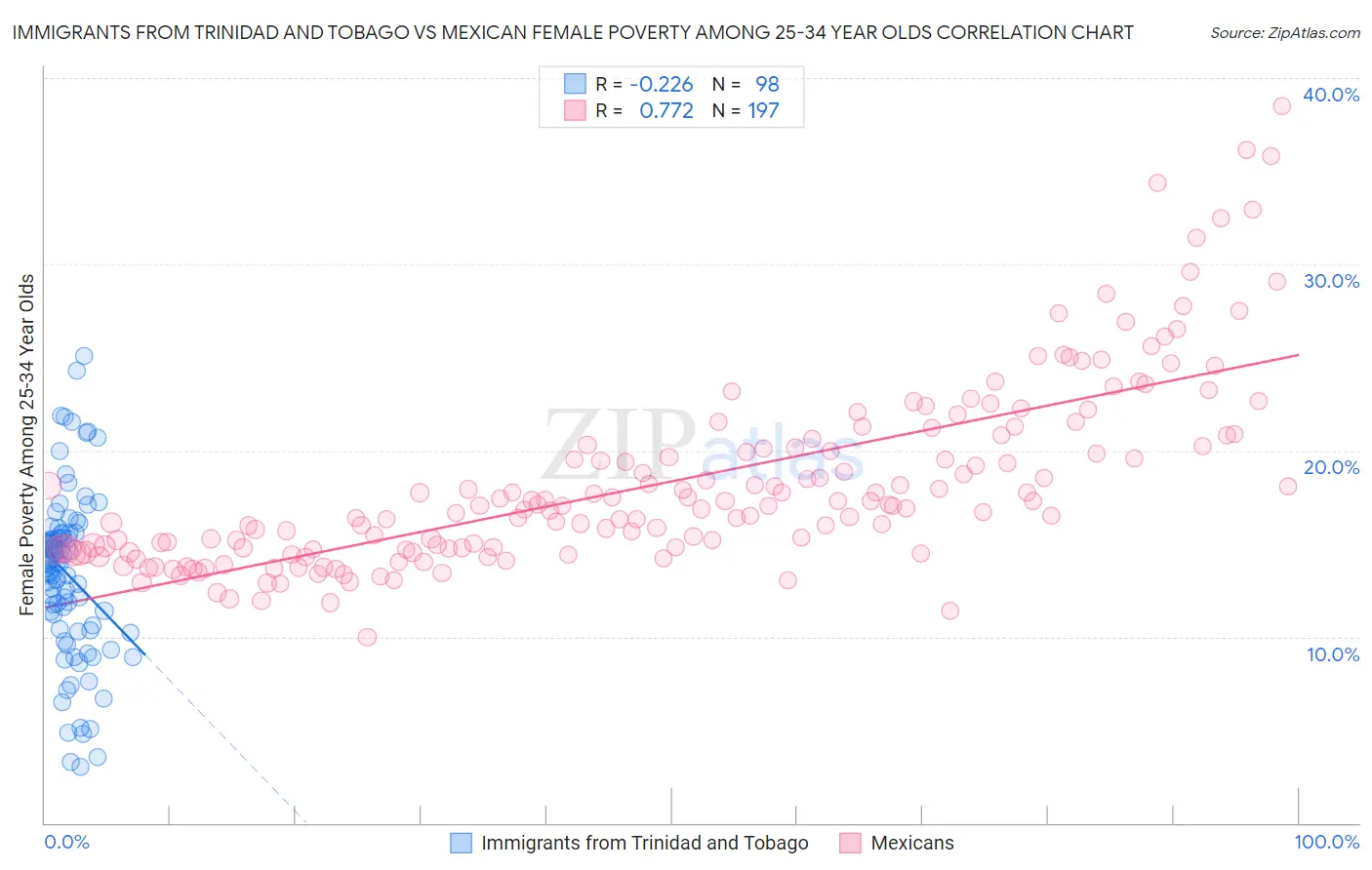 Immigrants from Trinidad and Tobago vs Mexican Female Poverty Among 25-34 Year Olds