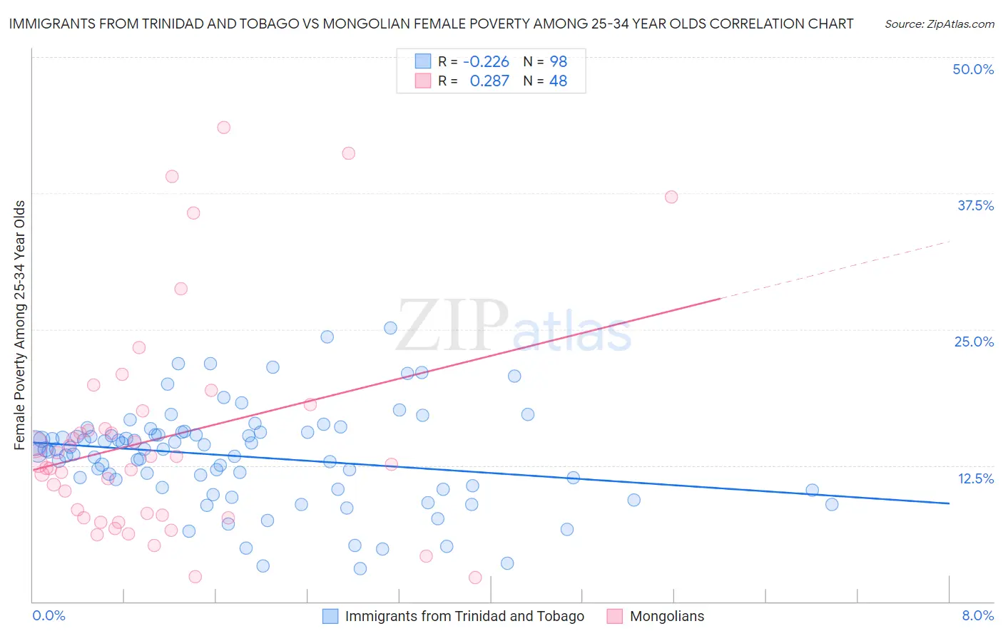 Immigrants from Trinidad and Tobago vs Mongolian Female Poverty Among 25-34 Year Olds