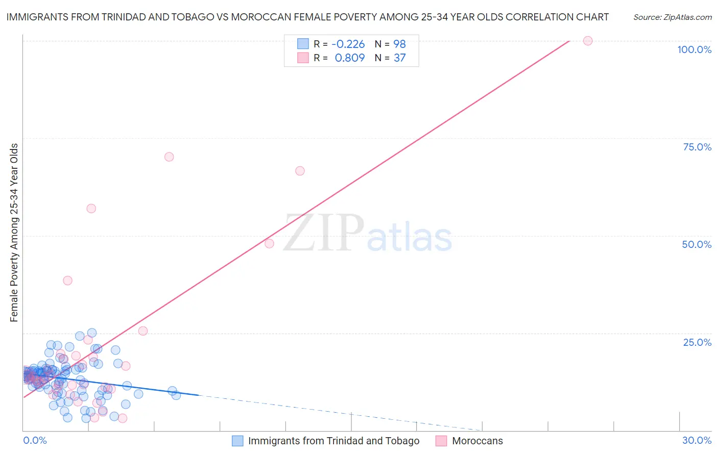 Immigrants from Trinidad and Tobago vs Moroccan Female Poverty Among 25-34 Year Olds