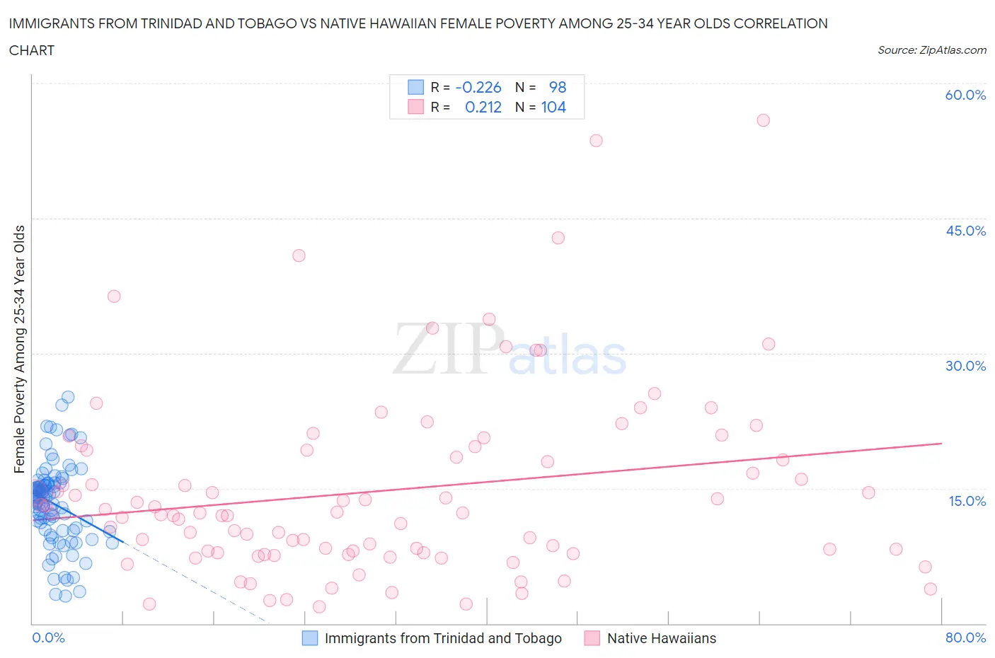 Immigrants from Trinidad and Tobago vs Native Hawaiian Female Poverty Among 25-34 Year Olds