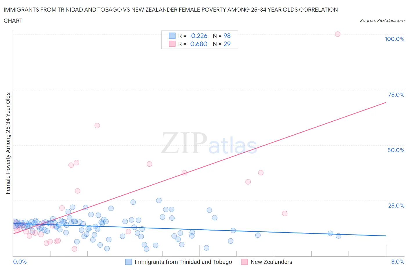 Immigrants from Trinidad and Tobago vs New Zealander Female Poverty Among 25-34 Year Olds