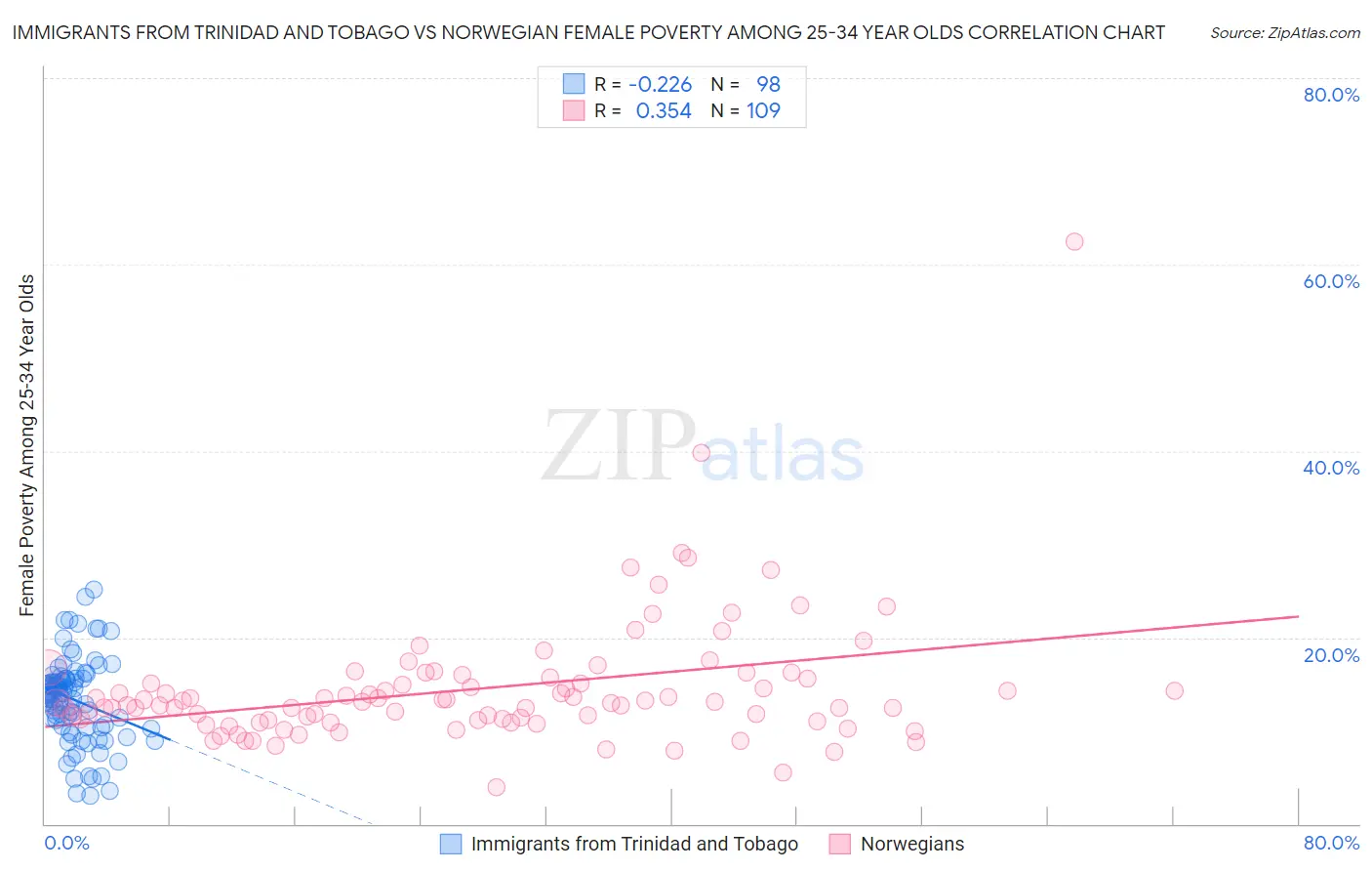 Immigrants from Trinidad and Tobago vs Norwegian Female Poverty Among 25-34 Year Olds
