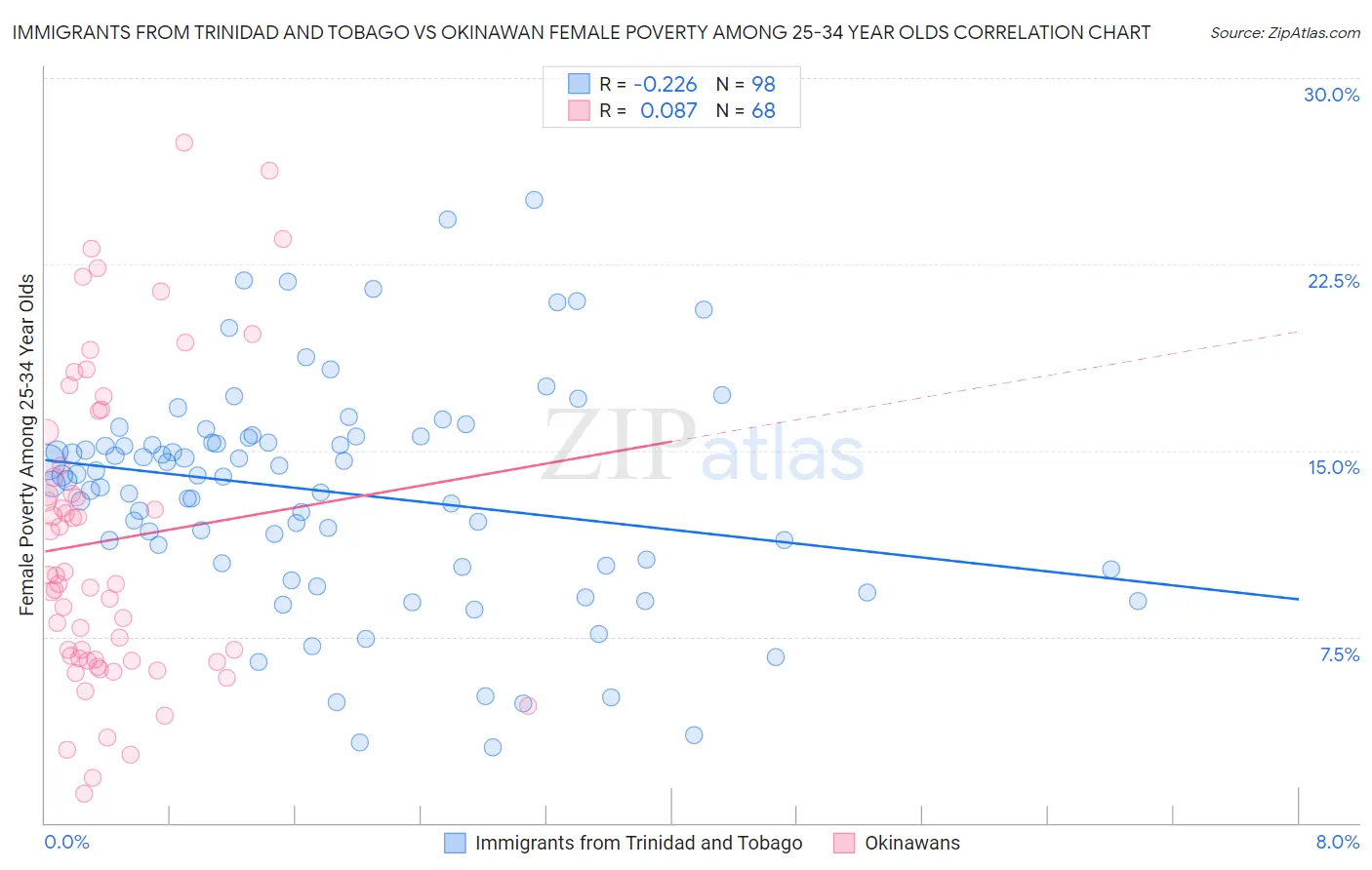 Immigrants from Trinidad and Tobago vs Okinawan Female Poverty Among 25-34 Year Olds