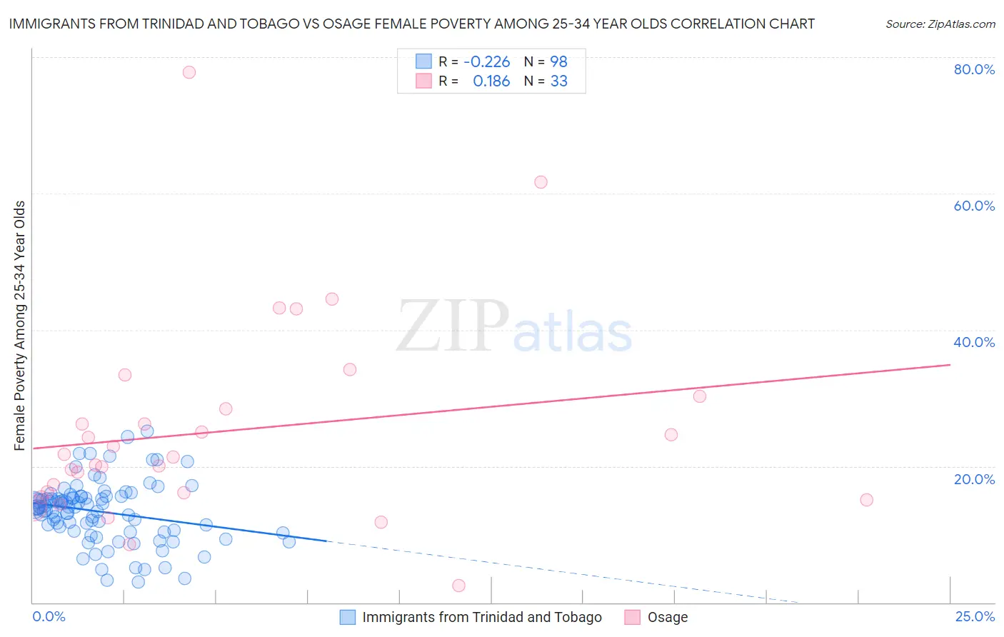 Immigrants from Trinidad and Tobago vs Osage Female Poverty Among 25-34 Year Olds
