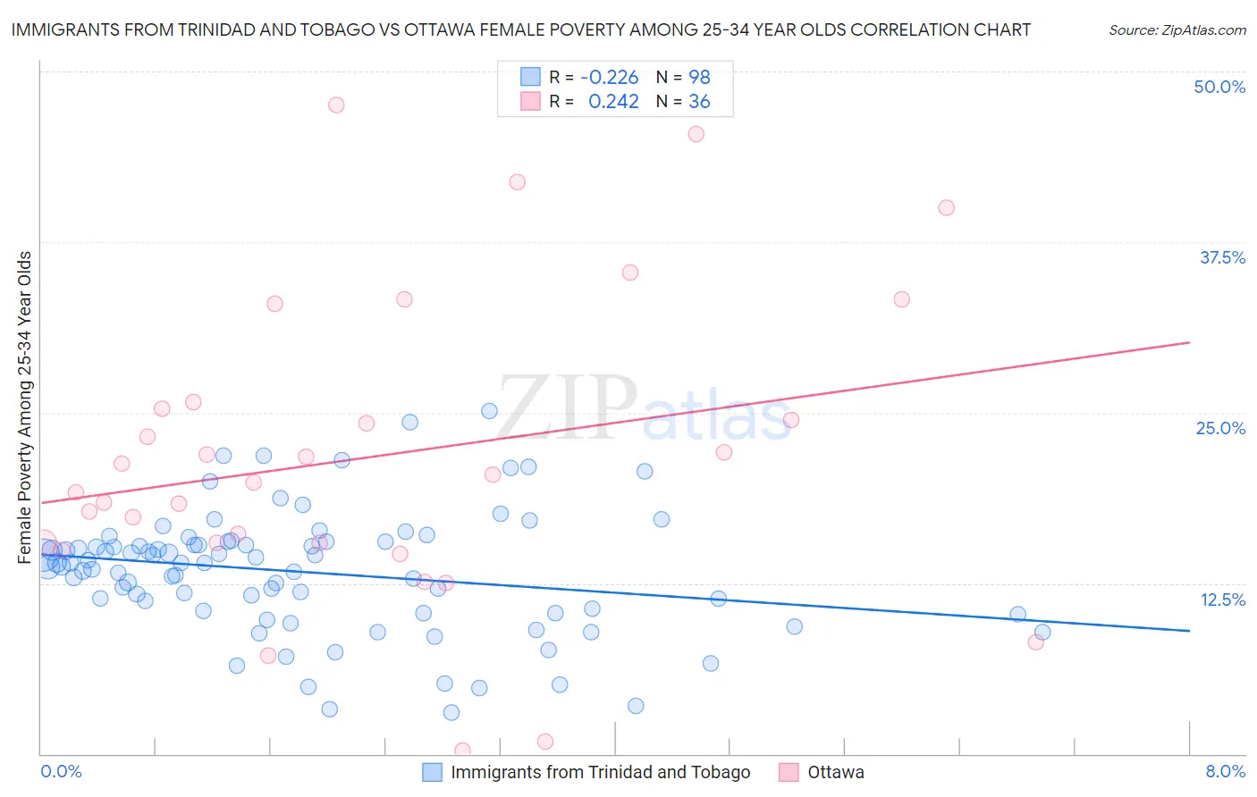 Immigrants from Trinidad and Tobago vs Ottawa Female Poverty Among 25-34 Year Olds