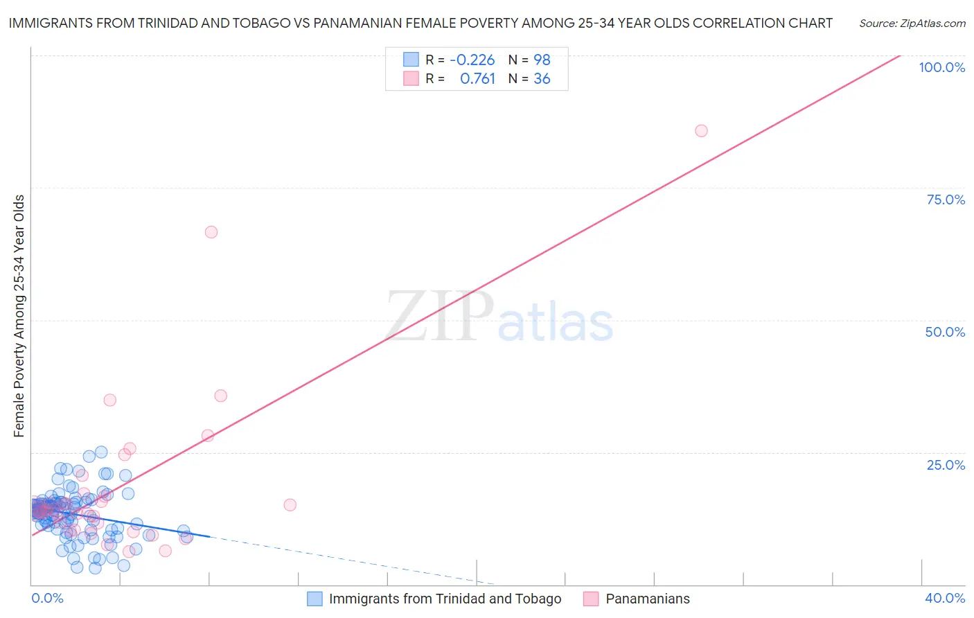 Immigrants from Trinidad and Tobago vs Panamanian Female Poverty Among 25-34 Year Olds