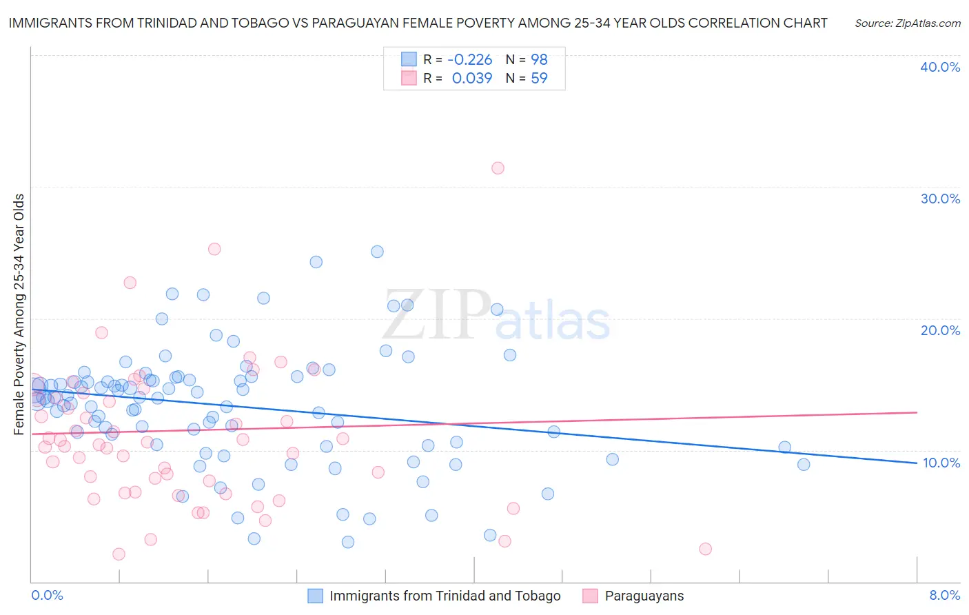 Immigrants from Trinidad and Tobago vs Paraguayan Female Poverty Among 25-34 Year Olds