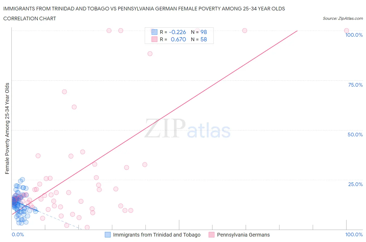 Immigrants from Trinidad and Tobago vs Pennsylvania German Female Poverty Among 25-34 Year Olds