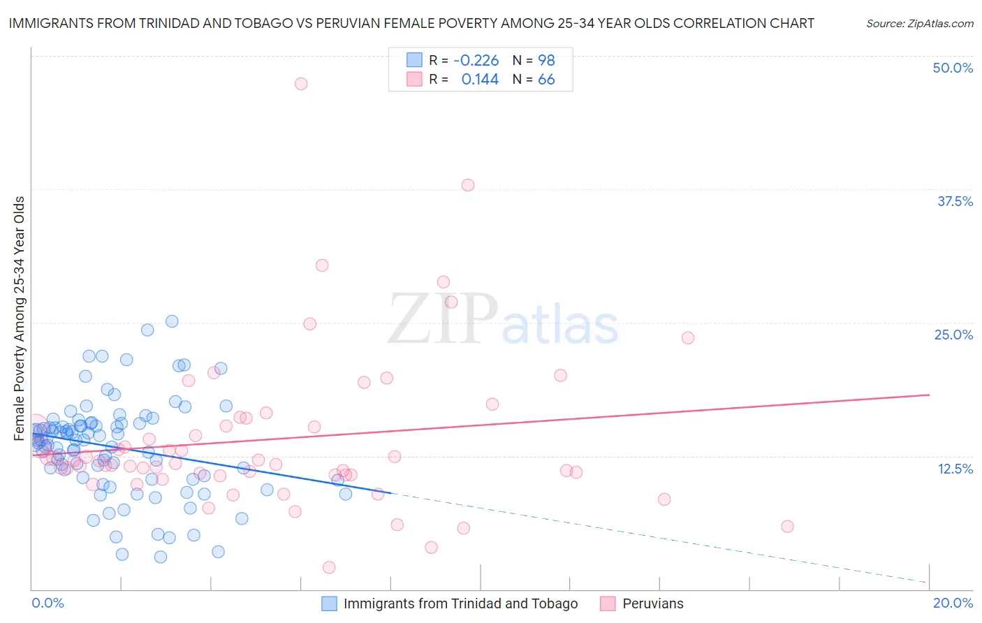 Immigrants from Trinidad and Tobago vs Peruvian Female Poverty Among 25-34 Year Olds