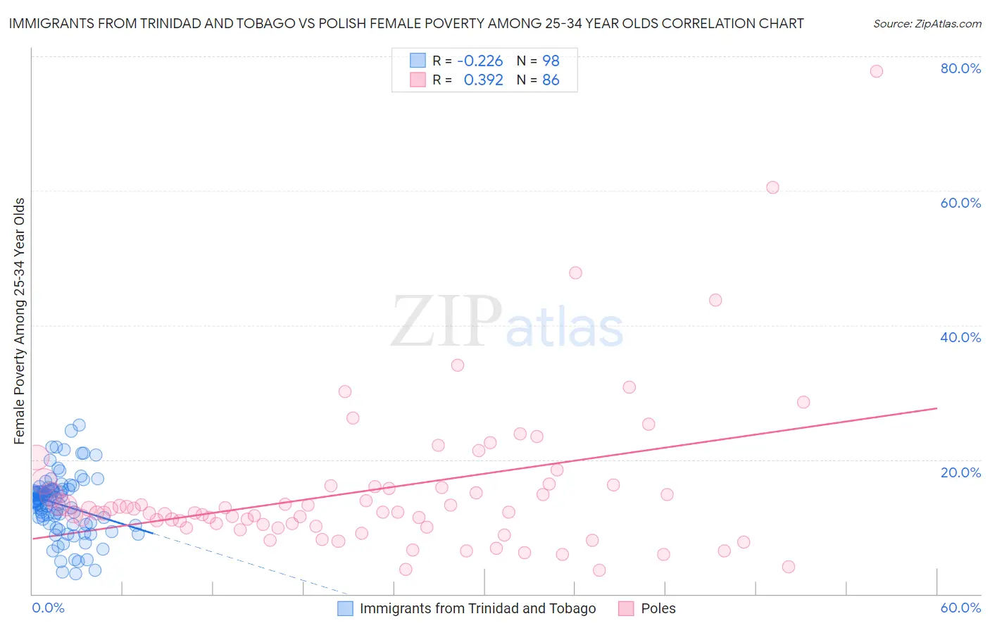 Immigrants from Trinidad and Tobago vs Polish Female Poverty Among 25-34 Year Olds