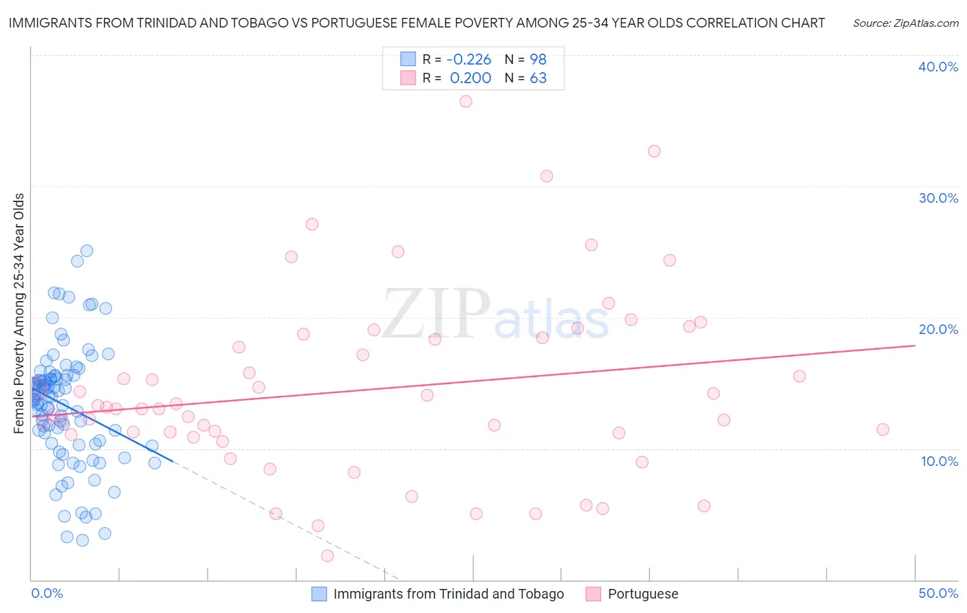 Immigrants from Trinidad and Tobago vs Portuguese Female Poverty Among 25-34 Year Olds