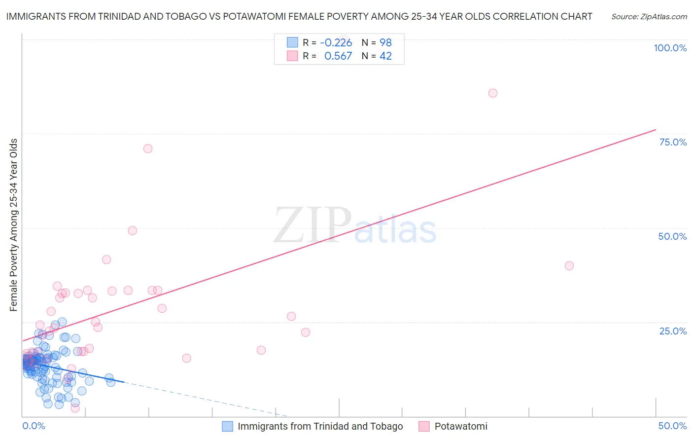 Immigrants from Trinidad and Tobago vs Potawatomi Female Poverty Among 25-34 Year Olds