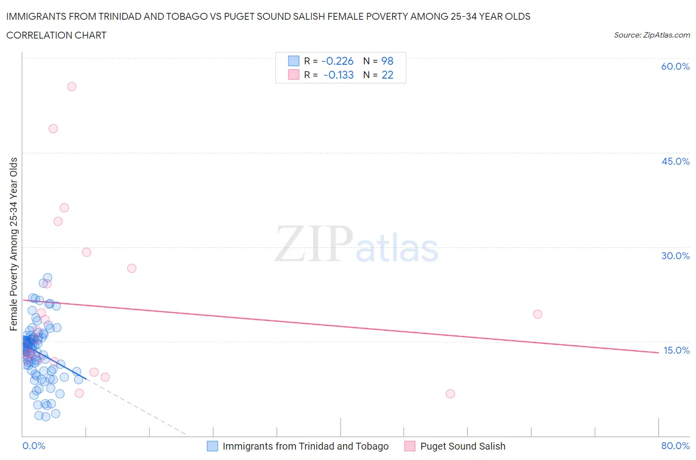 Immigrants from Trinidad and Tobago vs Puget Sound Salish Female Poverty Among 25-34 Year Olds