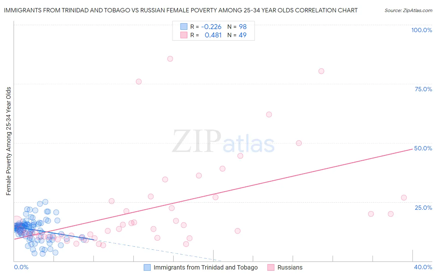 Immigrants from Trinidad and Tobago vs Russian Female Poverty Among 25-34 Year Olds