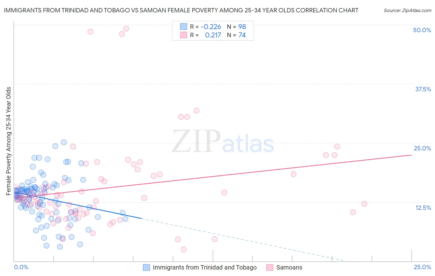 Immigrants from Trinidad and Tobago vs Samoan Female Poverty Among 25-34 Year Olds