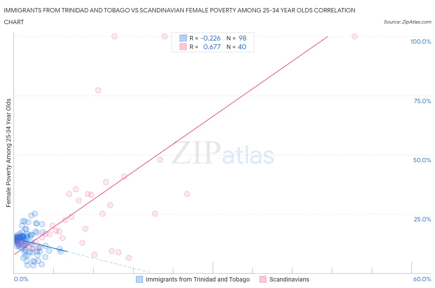 Immigrants from Trinidad and Tobago vs Scandinavian Female Poverty Among 25-34 Year Olds