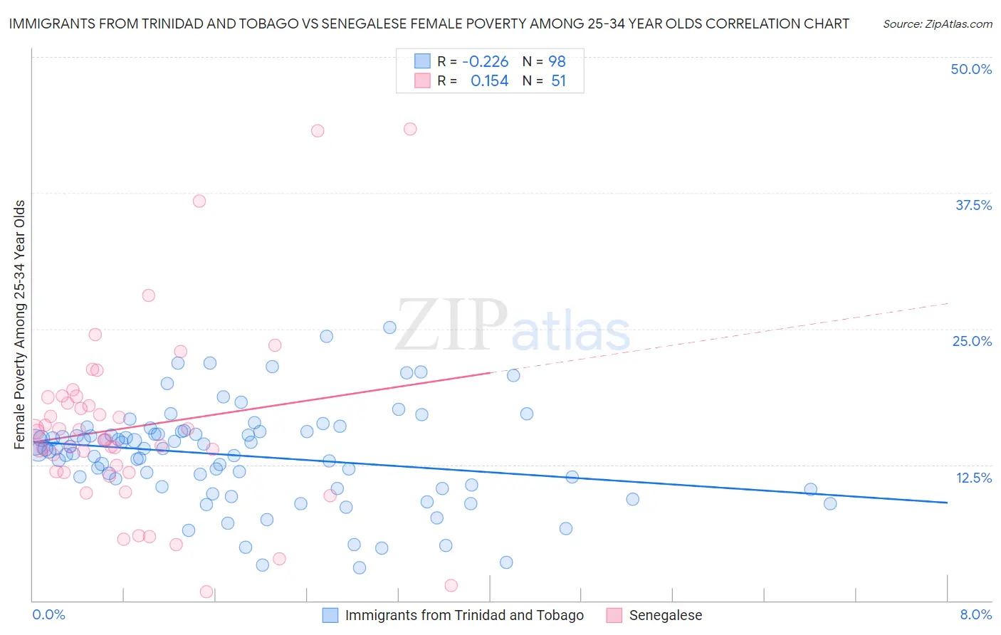 Immigrants from Trinidad and Tobago vs Senegalese Female Poverty Among 25-34 Year Olds