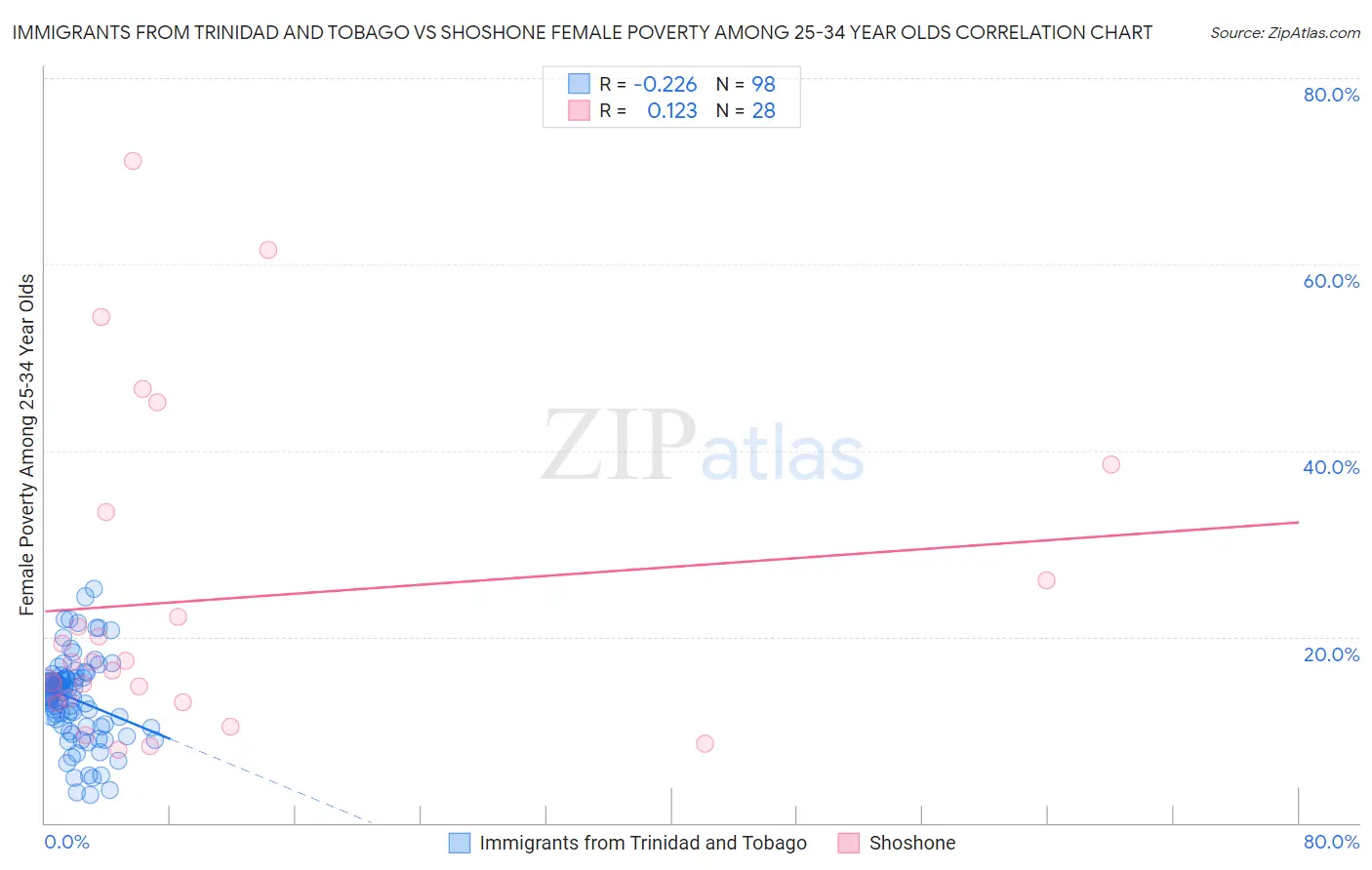 Immigrants from Trinidad and Tobago vs Shoshone Female Poverty Among 25-34 Year Olds