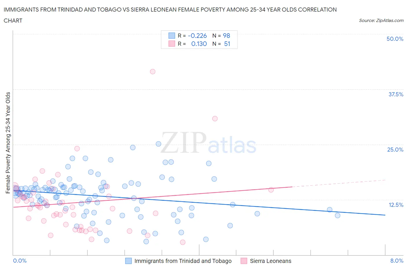 Immigrants from Trinidad and Tobago vs Sierra Leonean Female Poverty Among 25-34 Year Olds