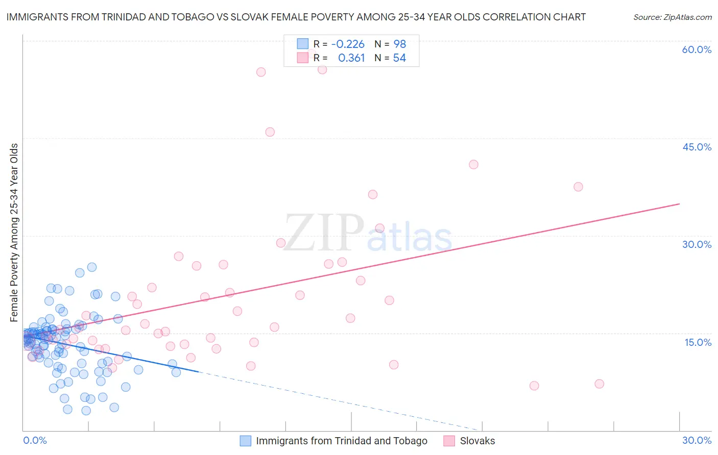 Immigrants from Trinidad and Tobago vs Slovak Female Poverty Among 25-34 Year Olds