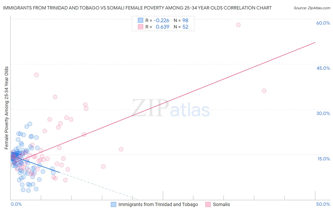 Immigrants from Trinidad and Tobago vs Somali Female Poverty Among 25-34 Year Olds