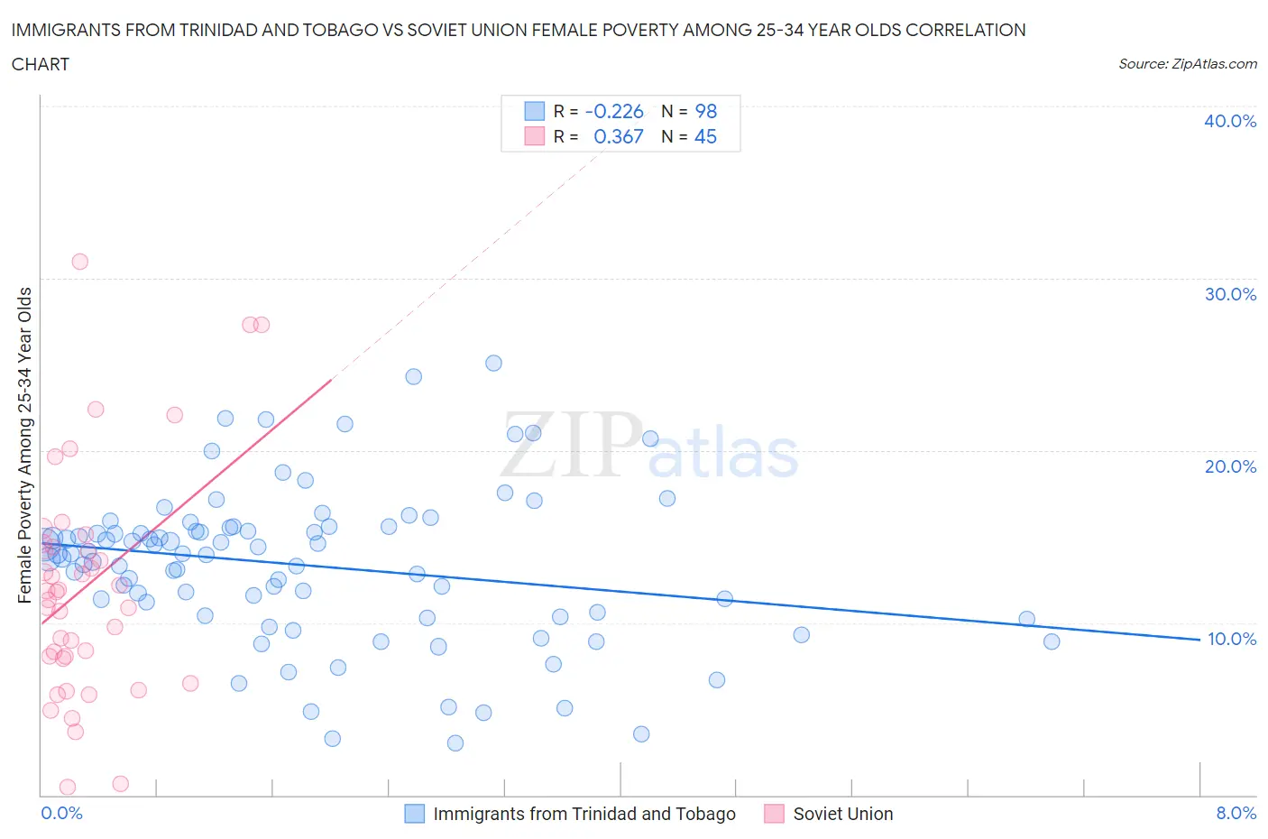 Immigrants from Trinidad and Tobago vs Soviet Union Female Poverty Among 25-34 Year Olds