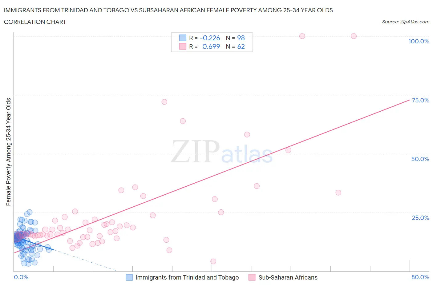 Immigrants from Trinidad and Tobago vs Subsaharan African Female Poverty Among 25-34 Year Olds