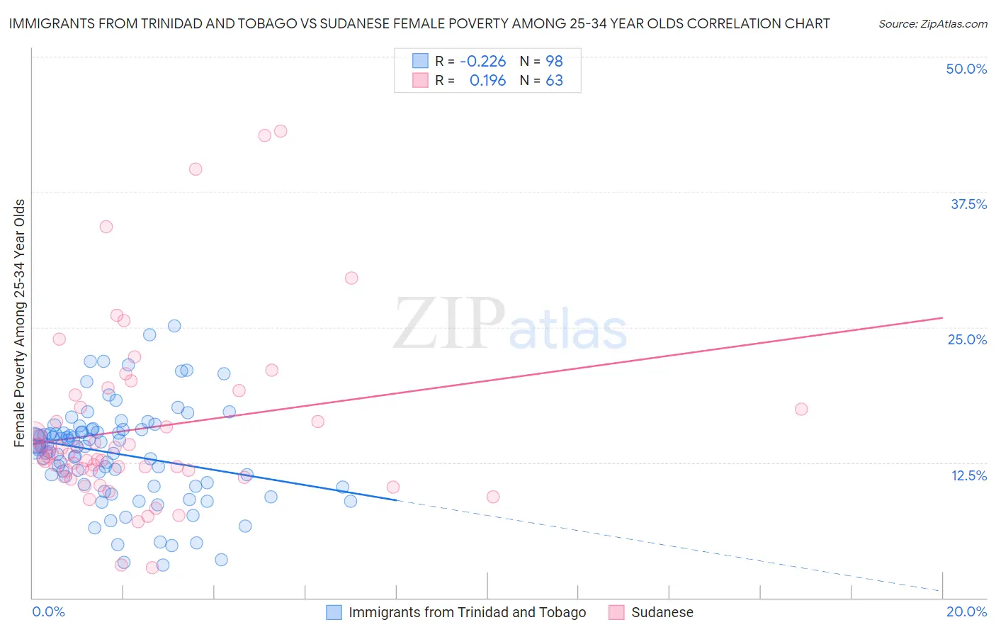 Immigrants from Trinidad and Tobago vs Sudanese Female Poverty Among 25-34 Year Olds