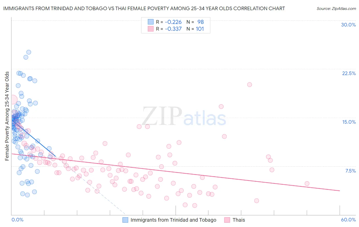 Immigrants from Trinidad and Tobago vs Thai Female Poverty Among 25-34 Year Olds