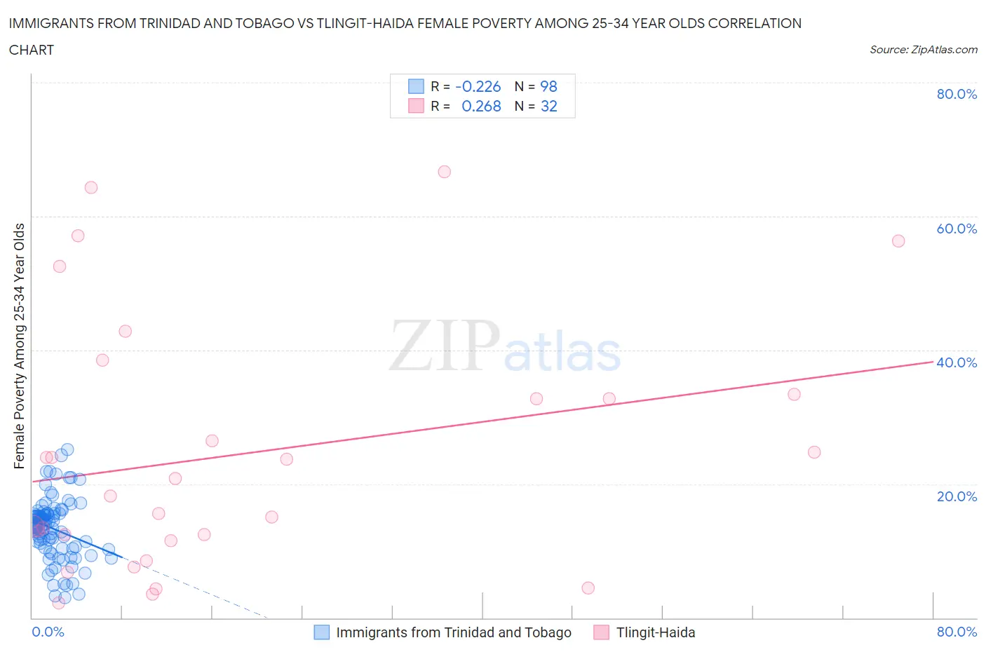 Immigrants from Trinidad and Tobago vs Tlingit-Haida Female Poverty Among 25-34 Year Olds