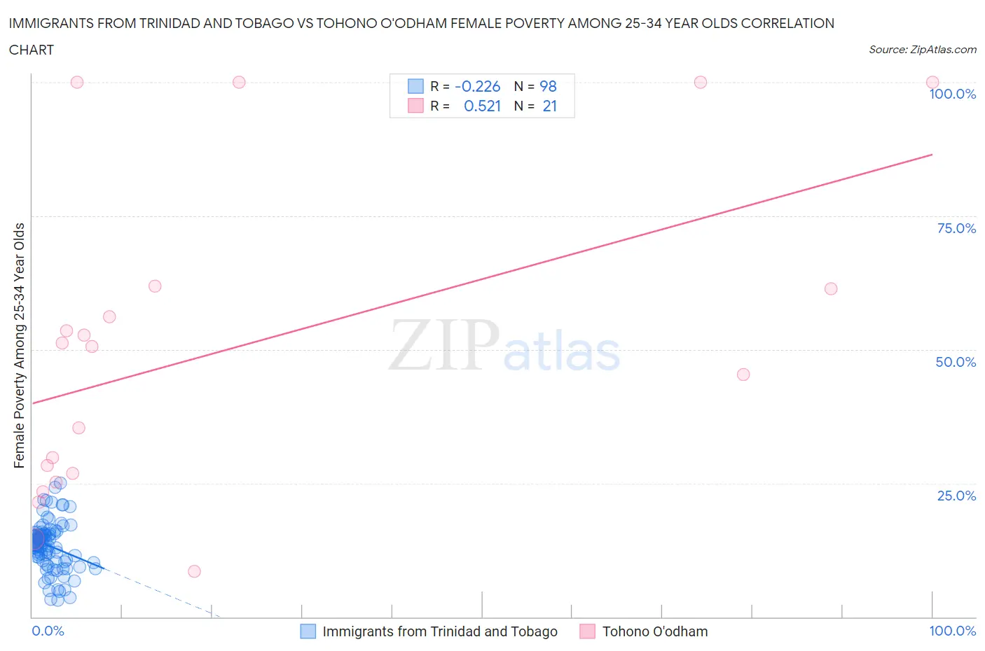 Immigrants from Trinidad and Tobago vs Tohono O'odham Female Poverty Among 25-34 Year Olds