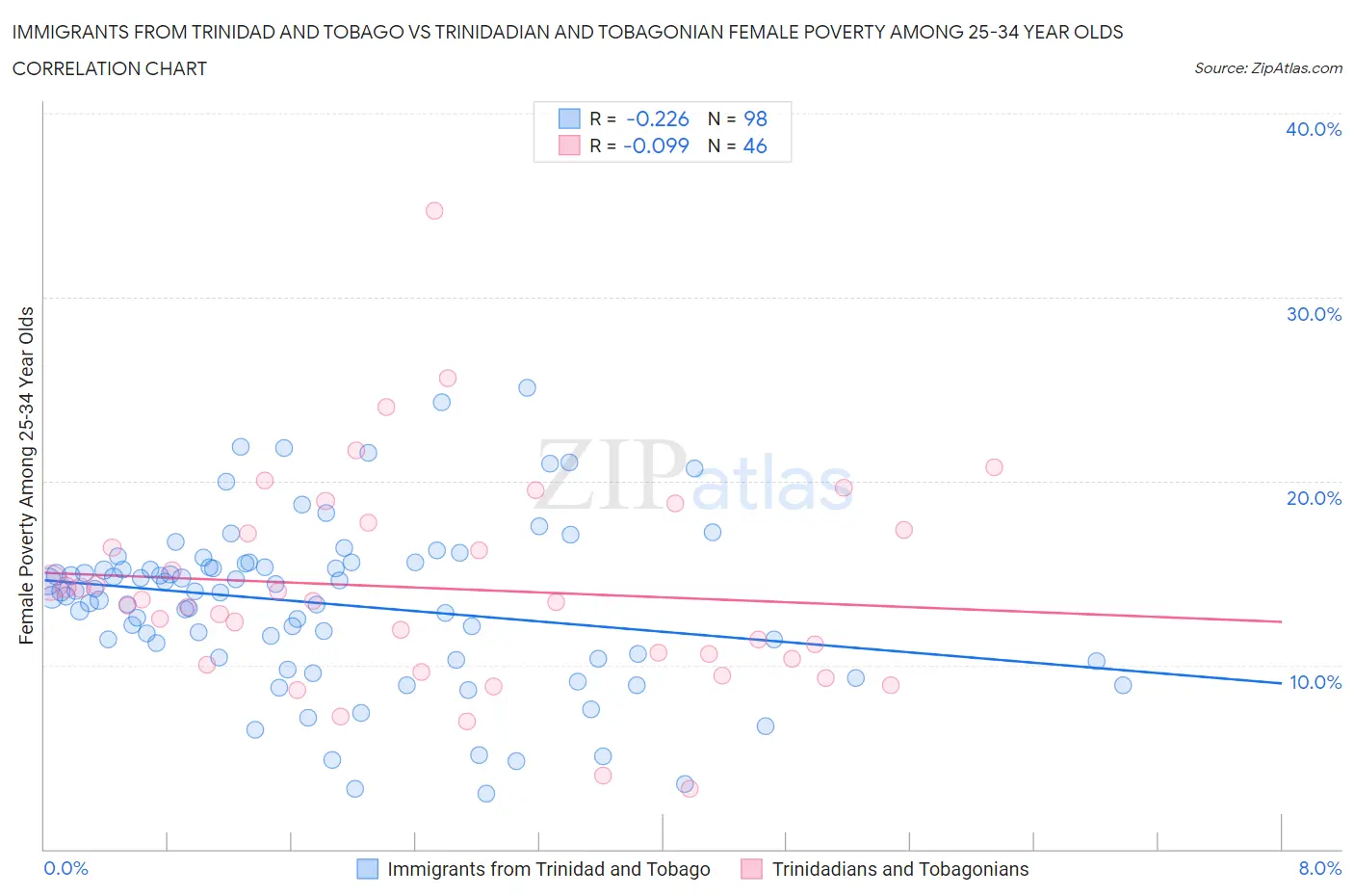 Immigrants from Trinidad and Tobago vs Trinidadian and Tobagonian Female Poverty Among 25-34 Year Olds