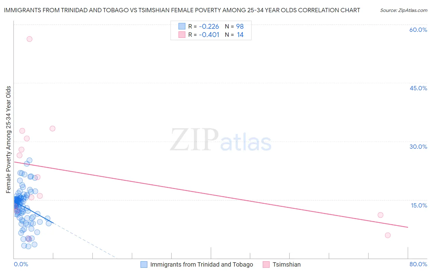 Immigrants from Trinidad and Tobago vs Tsimshian Female Poverty Among 25-34 Year Olds