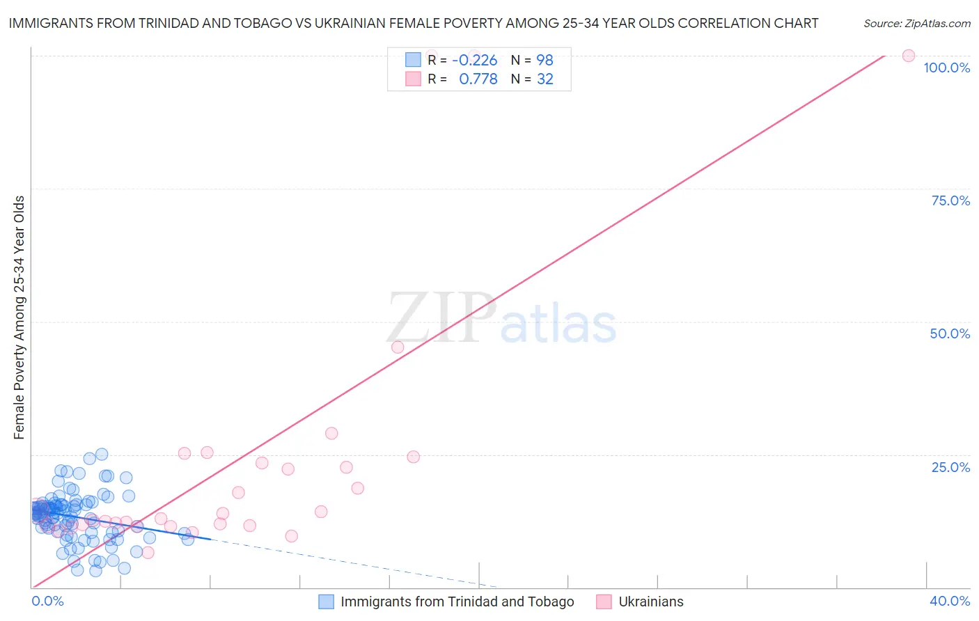 Immigrants from Trinidad and Tobago vs Ukrainian Female Poverty Among 25-34 Year Olds