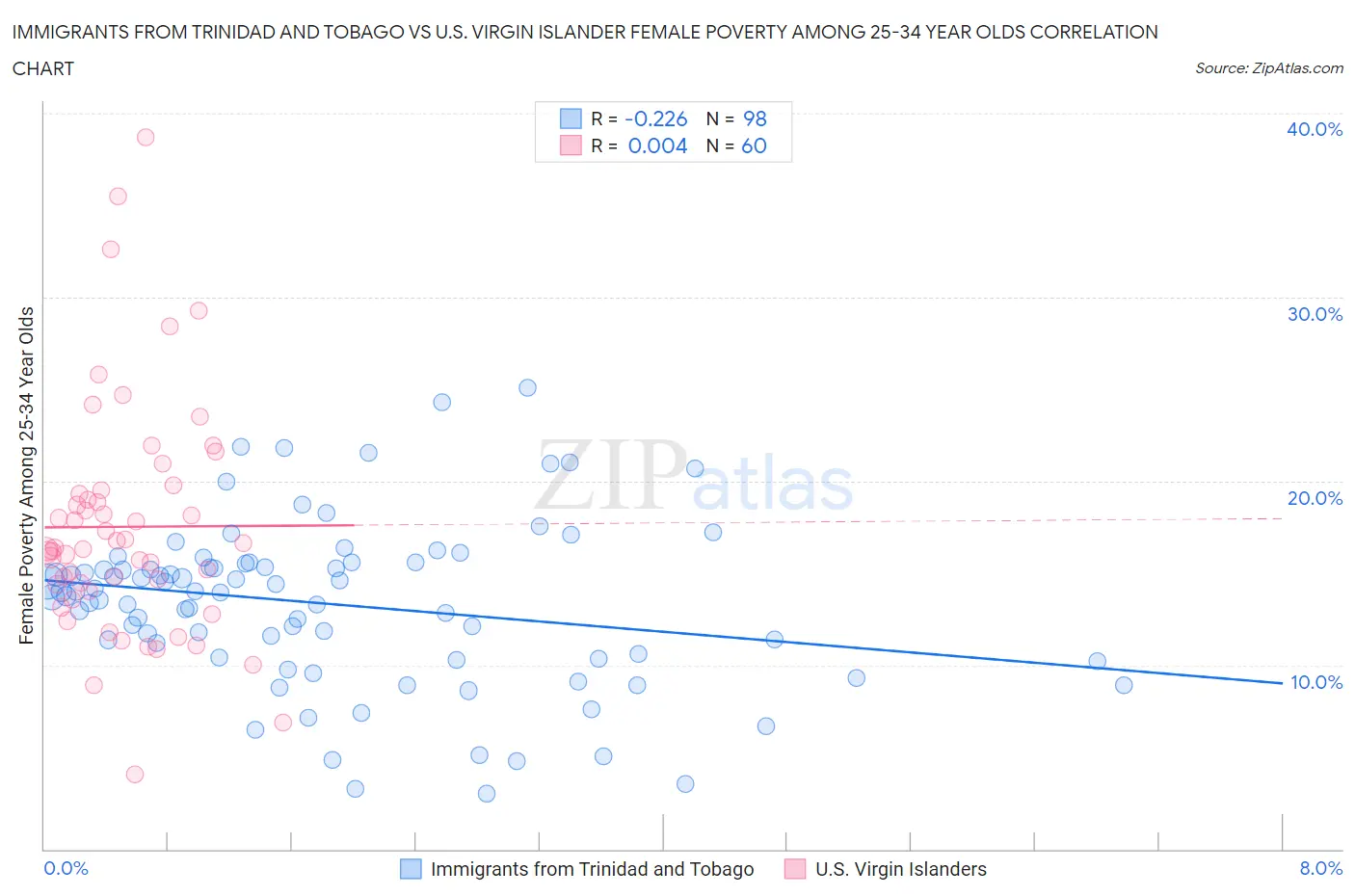 Immigrants from Trinidad and Tobago vs U.S. Virgin Islander Female Poverty Among 25-34 Year Olds