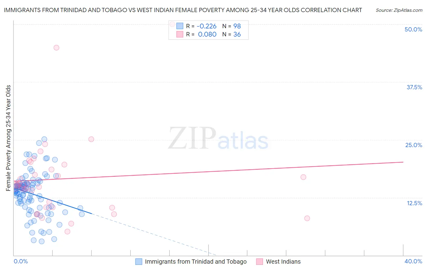 Immigrants from Trinidad and Tobago vs West Indian Female Poverty Among 25-34 Year Olds