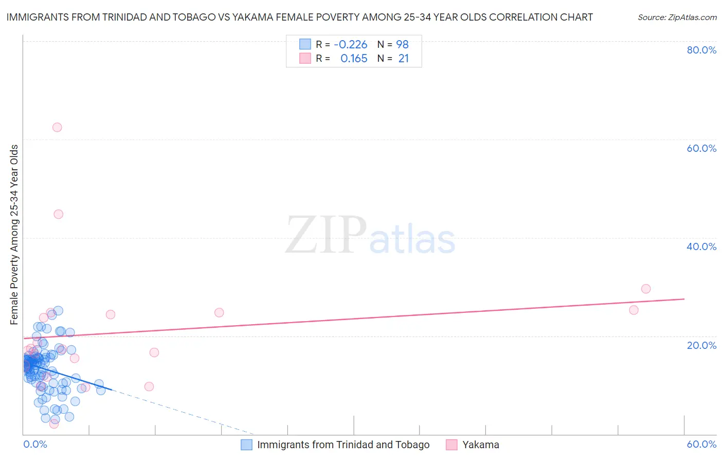 Immigrants from Trinidad and Tobago vs Yakama Female Poverty Among 25-34 Year Olds