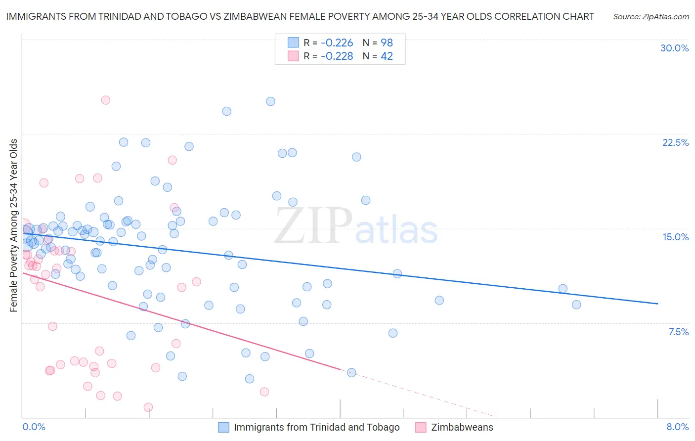 Immigrants from Trinidad and Tobago vs Zimbabwean Female Poverty Among 25-34 Year Olds