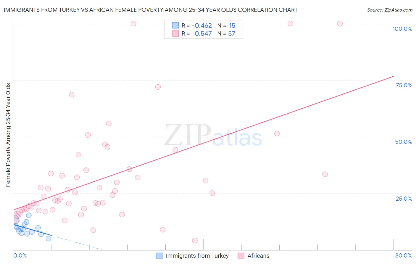 Immigrants from Turkey vs African Female Poverty Among 25-34 Year Olds